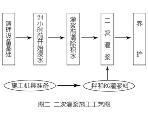 汉阴灌浆料施工工艺—文字完整版